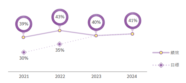 全球當地採購比例
